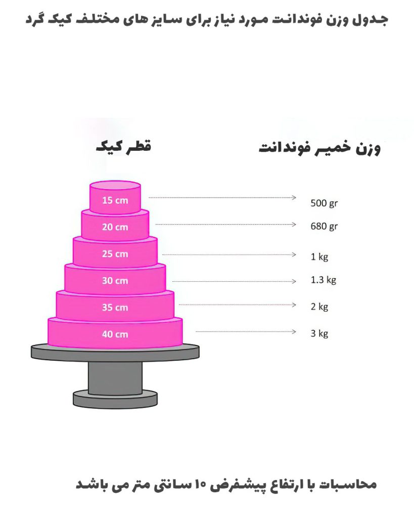 جدول وزن مورد نیاز فوندانت کشی کیک های گرد